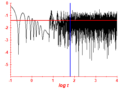 Survival probability log